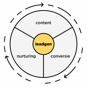 Leadgeneratie1 Leadgeneratie1